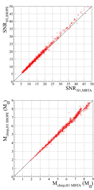 Fig. 10. Detection e ﬃ ciency of MBTA and CBC o ﬄ ine analysis pipeline as a function of distance