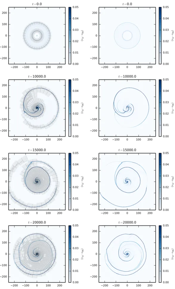 Fig. 9. Evolution of the shock structure in the 2D recoiling black hole simulations at times 0, 10 000, 15 000 and 20 000 M, with three AMR levels and tolerance ε t = 0.1 (left column) and a high resolution uniform grid (1024 × 512, right column)