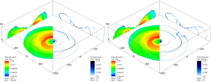 Fig. 12. Snapshots of the logarithmic density and the shock structure of the 3D recoiling black hole at the final time, t = 20 000 M, for the uniform run with resolution 512 × 256 × 64 (left) and an equivalent three-level AMR run with high tolerance (ε t =