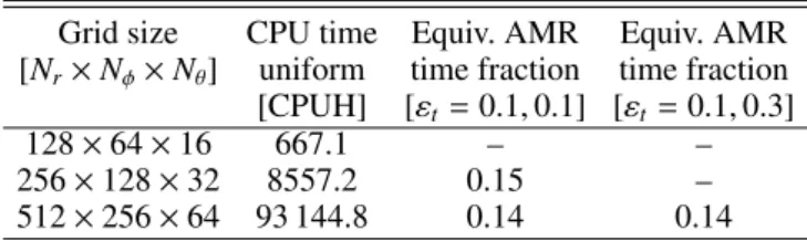 Table 2. CPU hours (CPUH) spent by the simulations of the 3D recoil- recoil-ing black hole at uniform resolutions, and fraction of that time spent by the equivalent AMR runs.