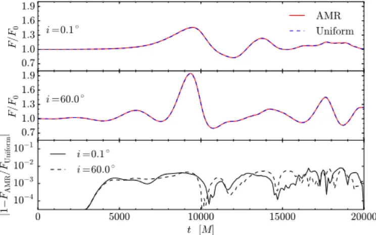 Fig. 15. Top and middle panels: normalised total flux light curves of the emission from the 2D recoiling black hole simulation for θ obs = 0.1 ◦ and θ obs = 60 ◦ , respectively