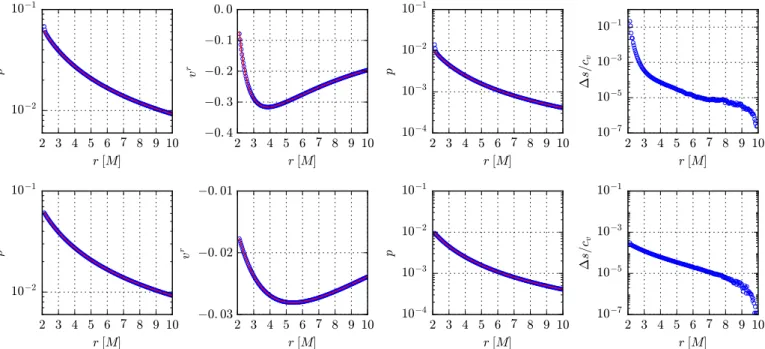 Fig. 1. First three columns show 1D radial profiles of the rest-mass density, of the radial component of the four-velocity, and of the gas pressure on the equatorial plane in the Michel solution test in Boyer-Lindquist (upper) and Kerr-Schild coordinates (