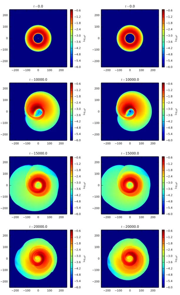 Fig. 8. Evolution of the logarithmic density in the 2D recoiling black hole simulations at times 0, 10 000, 15 000, and 20 000 M, with three AMR levels and tolerance ε t = 0.1 (left column) and a high-resolution uniform grid (1024 × 512, right column)