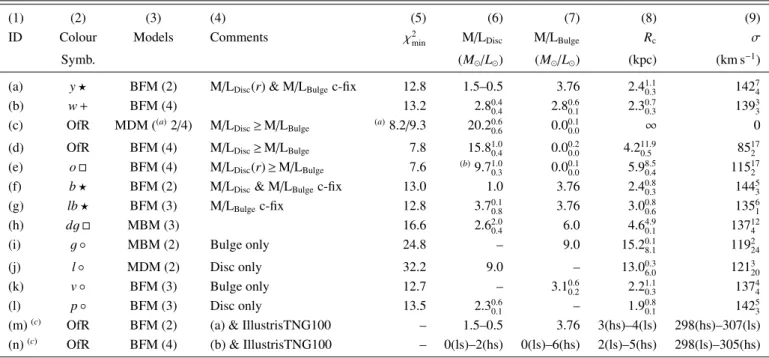 Table 5. Results of the mass models.