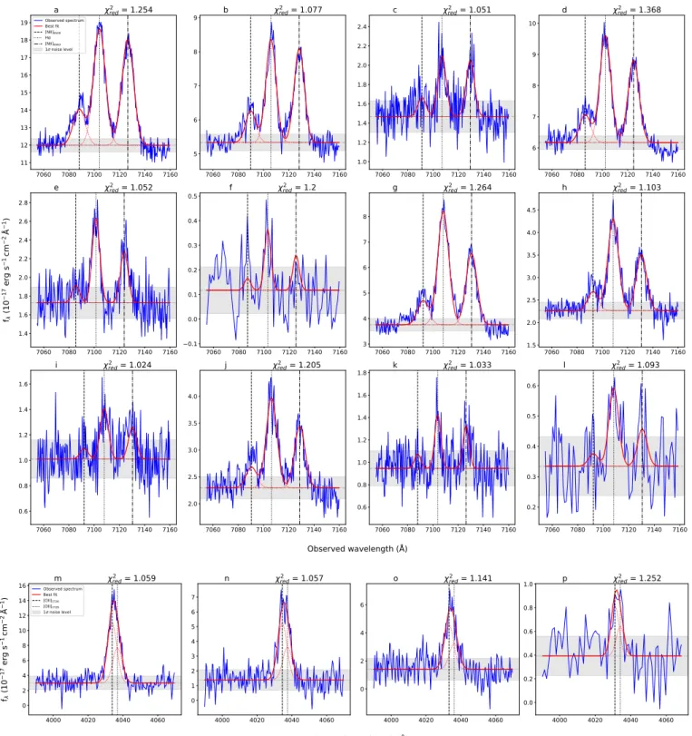 Fig. 2. Zoom on the wavelength range of interest for the 16 spectra extracted in this work (12 Hα spectra in the top three rows and 4 [O ii ] spectra