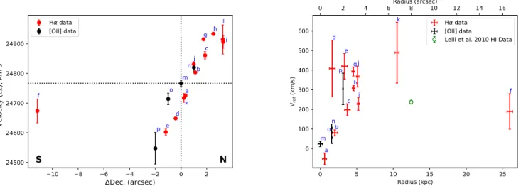 Fig. 3. Left: line-of-sight velocity measured from the observed shift in wavelengths for the Hα and [O ii ] lines (see Tables 2 and 3)