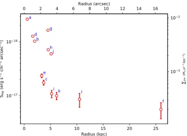 Fig. 5. Hα surface brightness measured for di ff erent regions of Malin 1.