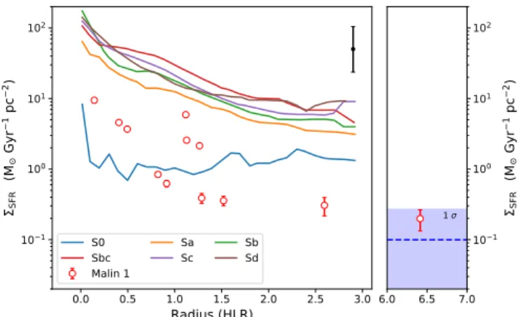 Fig. 6. Radial profiles, in units of HLR, of the surface density of the SFR (Σ SFR ). The curves correspond to the averages obtained for six  mor-phologies of spiral galaxies from González Delgado et al