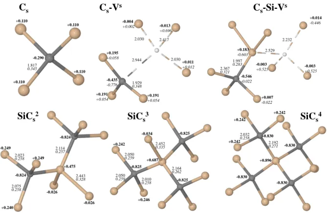 Figure 1: The local cluster around the substitutional carbon and vacancy defects here con- con-sidered
