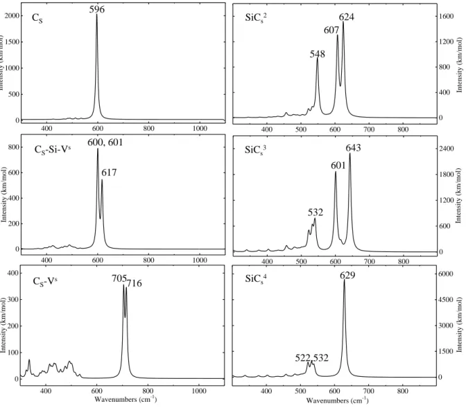 Figure 3: Simulated IR spectra of carbon substitutional defects. s superscript correspond to the singlet solution