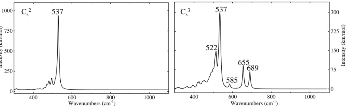Figure 4: Simulated IR spectra of C x s carbon substitutional defects.