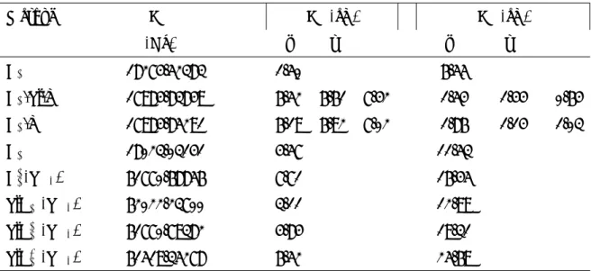 Table 2: Total (E D , in E h ) and formation E 1 f (in eV) energy of the substitutional defects in silicon (see equation 1), computed with reference to pristine diamond and silicon bulk, and to the isolated carbon atom