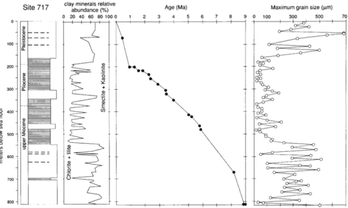 Fig. 3 - Depth versus lithology, chronology (Gartner, 1990), clay mineralogy (Bouquillon et al.,  1990) and maximum grain size (Shipboard Scientific Party., 1989) at Site 717