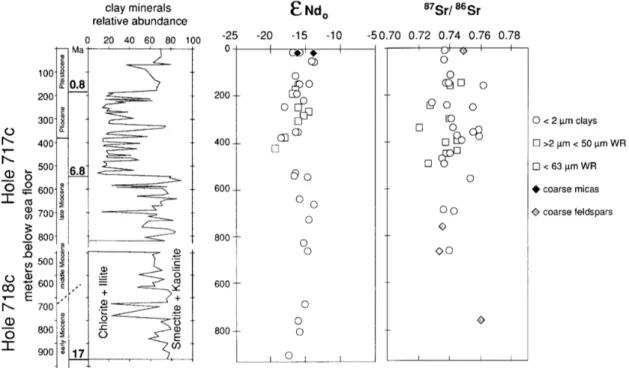 Fig. 5 -  Depth profiles of isotopic composition of Nd and Sr for Holes 717C and bottom of 718C