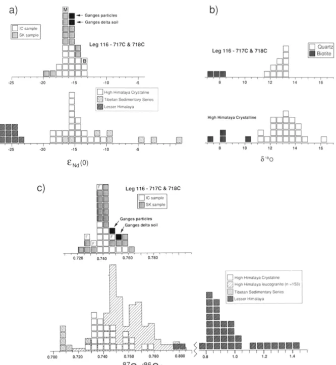Fig. 7 - Histograms of Nd-, O- and Sr-isotope data of the Leg 116 sediments compared to the  Himalayan formations