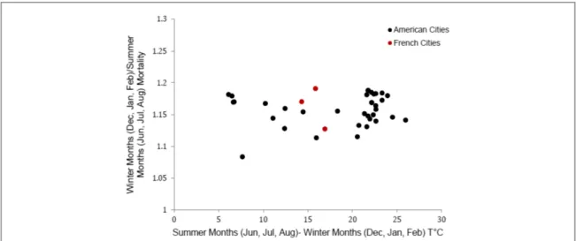 Figure 1. Scatter plot of winter excess mortality (the ratio of December, January and February deaths to June, July, August deaths) versus seasonal temperature difference for the same months over 22 years in 39 cities
