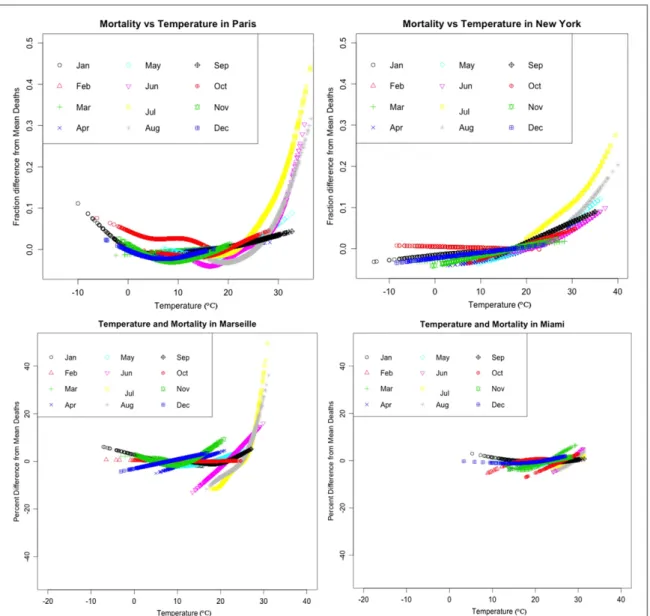Figure 3. Penalized spline functions relating mortality with temperature on the day of death by calendar month in Paris and New York City (top) and Marseille and Miami (bottom)
