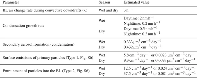 Table 2. Model fitted parameters and their estimated values for the wet and dry seasons