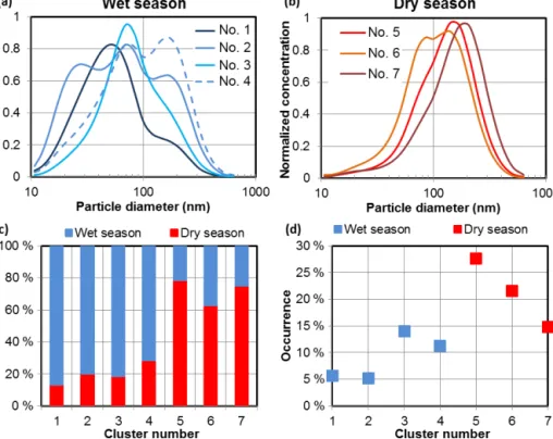 Figure 5. Normalized particle number size distribution cluster centroids occurring in the wet season (a) and dry season (b)