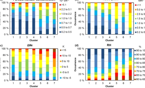 Figure 6. Stacked bar plots showing (a) which particle number concentration range each cluster was most frequent in, (b) which particle absorption coefficient range each cluster was most frequent in, (c) which equivalent potential temperature variation ran