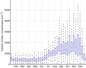 Figure 1. Statistics for a 10-day window for particle number con- con-centrations between 2008 and 2014