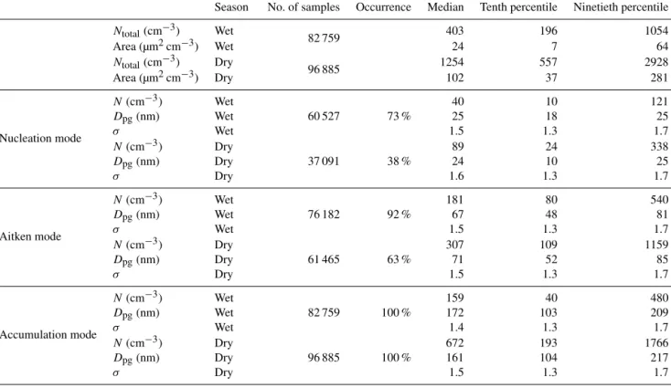 Table 1. Frequency of occurrence, median and 10th and 90th percentiles for particle number size distribution parameters during the wet and dry seasons