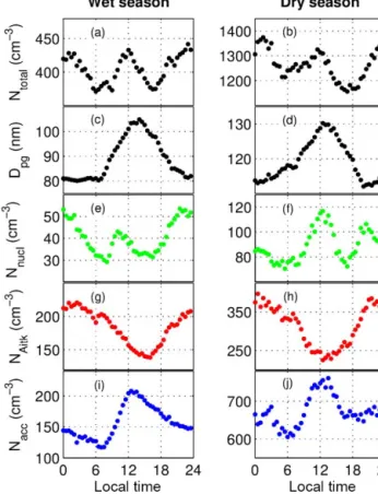 Figure 3 shows the median diurnal cycles of the total (N total ) and modal (N i ) particle number concentrations observed  dur-ing the wet and dry seasons, as well as the variability of the geometric mean diameter (D pg ) of the size distributions.