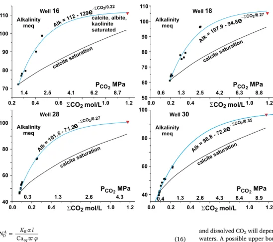 Fig. 17 illustrates the variation in alkalinity calculated using PHREEQC as a function of total CO 2 and P CO 2 for the ﬂuids from wells 16, 18, 28 and 30 assuming that the ﬂuids were in equilibrium with calcite at a reservoir pressure of 10 MPa and temper