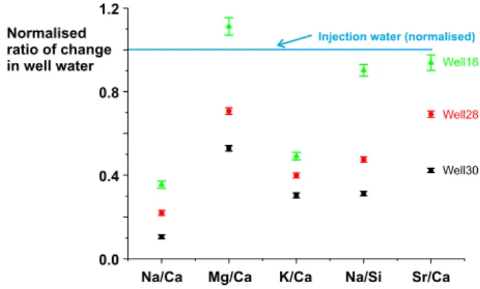 Fig. 11. Calculated mixing curves for 87 Sr/ 86 Sr ratios between initial ﬂuid samples from wells 18, 28 and 30 as a function of the fraction of initial water added (values below x-axis)  com-pared with time evolution of the sampled ﬂuids (days since injec