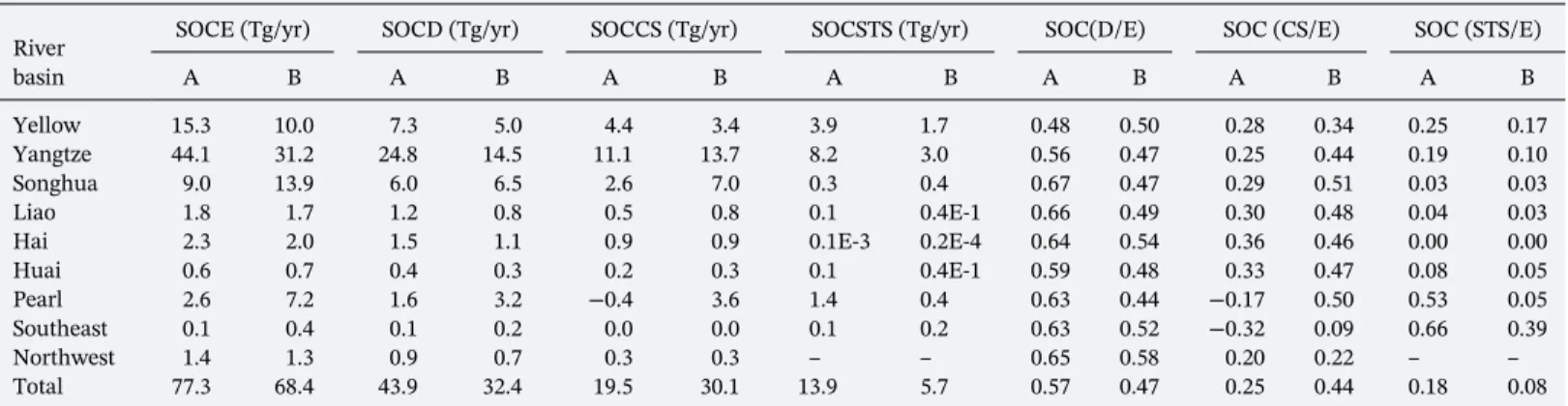 Figure 5. Spatial distributions of the magnitude and changes in the deposition rate of soil and SOC