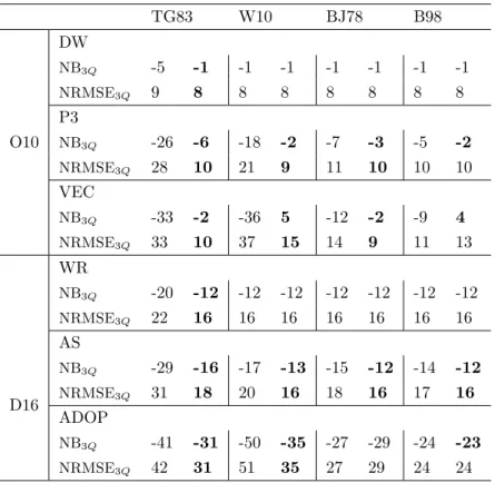 Table 4: NB 3Q (H m0 ) and NRMSE 3Q (H m0 ) (in %) at each location. For each formulation, the values given in the first column were obtained with the default parameterizations whereas those given in the second column were obtained with the new parameteriz