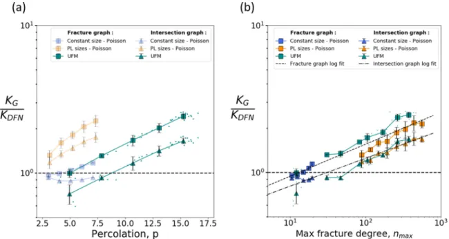 FIG. 13. Averaged ratio between graph and complete simulations permeability (resp. K G and K DFN ), as a function of network percolation (a), and as a function of the network maximum fracture degree (b)