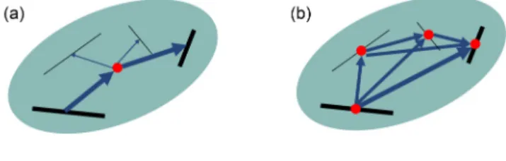 FIG. 4. Schematical representation of the flowing surface be- be-tween two intersections in the case of close intersections.