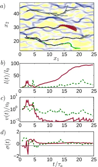 FIG. 1. (a) Illustration of the evolution of length (rescaled) and orientation of material strips along streamlines in a steady d = 2 dimensional divergence-free random flow [19]