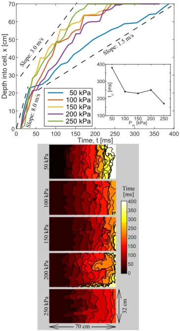 FIG. 7. Top: Depth of the compacted zones into the medium plotted as function of time for experiments with different  in-jection pressure