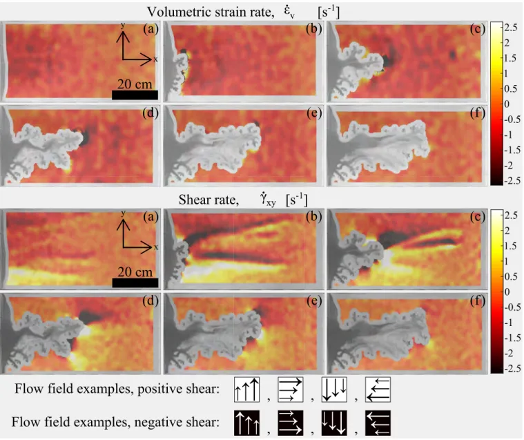 FIG. 8. Top: Volumetric strain rate ˙ ε v = ∇ · ~ v g in snapshots centered at t = 100, 200, 300, 400, 500 and 600 ms for snapshots (a) - (f) respectively, for an experiment with P in = 200 kPa