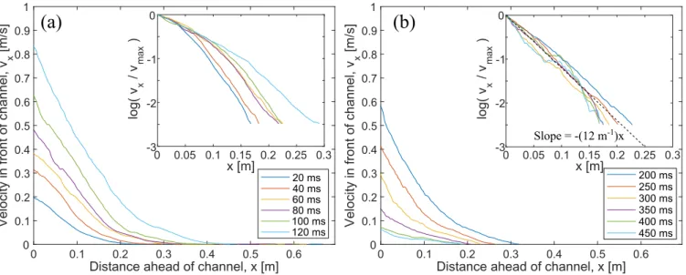 FIG. 10. Average velocity profiles v x plotted as function of distance ahead of the channel for different snapshots, where (a) is before the compaction zone reaches the outlet boundary and (b) is after