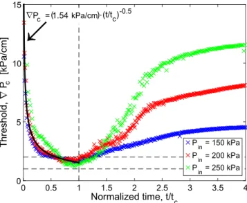 FIG. 12. Evolution with time of the fit parameter α, pro- pro-portional to the inverse of Bingham effective viscosity of the granular medium, describing the average relationship