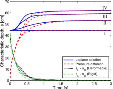 FIG. 4. Evolution of the characteristic depths s L for the Laplace solution (blue, solid line) and s D for the diffusing pressure (red, dashed line) as function of time for 4 different cases: I is a 1-D rigid medium reference solved analytically, II is an 