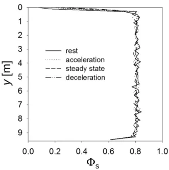 Figure 2. Solid fraction profiles recorded in a simulation of a h = 96 d = 9.6 m thick flow accelerating on a θ = 17 ◦ slope and decelerating on a flat plane thereafter