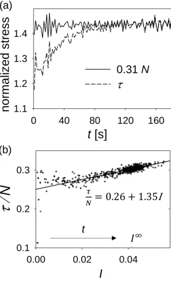 Figure 3. (a) Depth averaged shear and normal stresses evolution observed in DEM simulation of the flow with h = 96d = 9.6 m and θ = 17 ◦ 