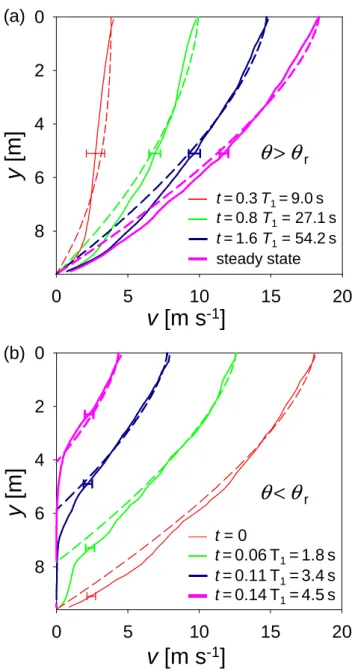 Figure 4. (color online). Velocity profiles at various time instants during (a) acceleration down a slope of θ = 17 ◦ and (b) deceleration on a flat plane θ = 0 ◦ 