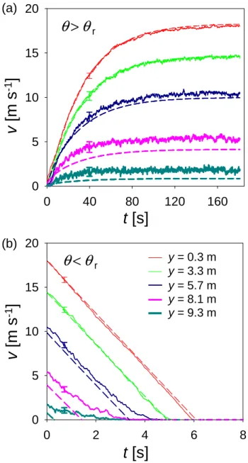 Figure 5. (color online). Velocity evolution during (a) acceleration down a slope of θ = 17 ◦ and (b) deceleration on a flat plane θ = 0 ◦ 