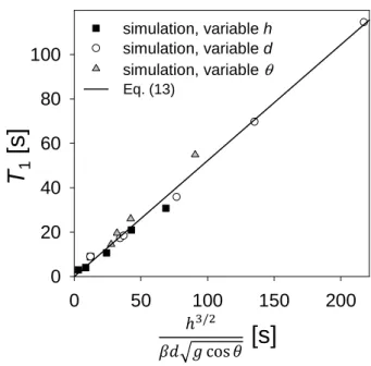 Figure 6. Scaling of T 1 , the characteristic acceleration time scale, with flow thickness h, average grain size d and inclination angle θ