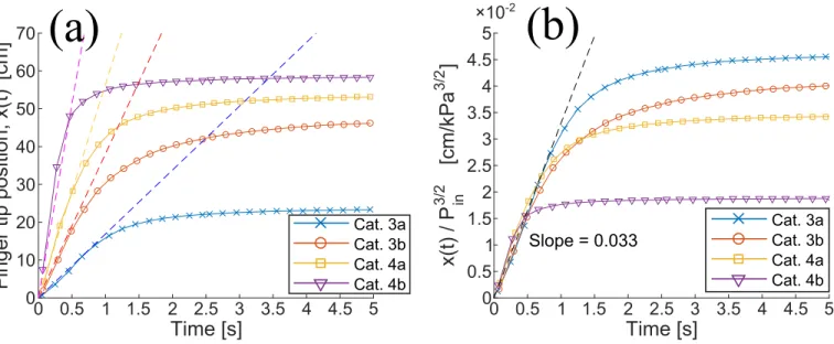 FIG. 12. (a) The finger tip position x(t) as function of time, averaged for all experiments per category