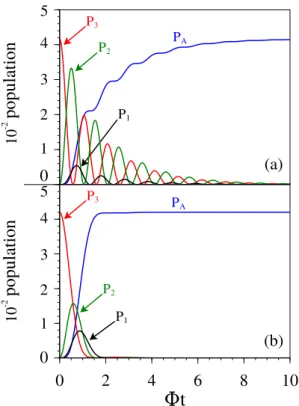 FIG. 8: (Color online) Time evolution of the population at the superradiance transition (a) for configuration A (i.e