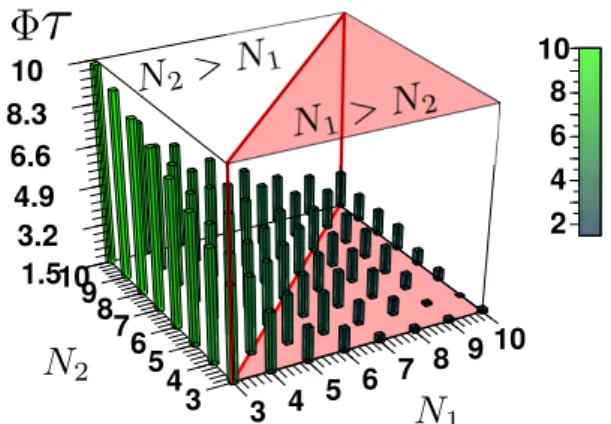 FIG. 9: (Color online) Size dependence of the minimum value of the absorption time τ .