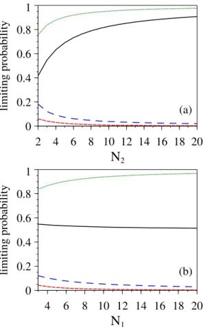 FIG. 2: (Color online) (a) N 2 dependence of the limiting probability for N 1 = 3 and (b) N 1 dependence