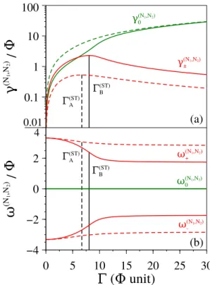 FIG. 4: Γ dependence of the absorption time τ . Configuration A : (N 1 = 3, N 2 = 8) dashed line.