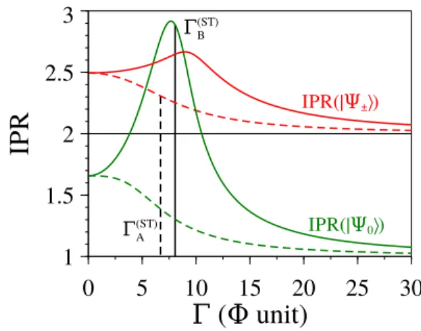 FIG. 7: (Color online) Γ dependence of the IPR for configuration A (dashed line) and for configuration B (full line)